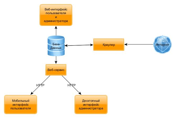Архитектура веб приложения схема