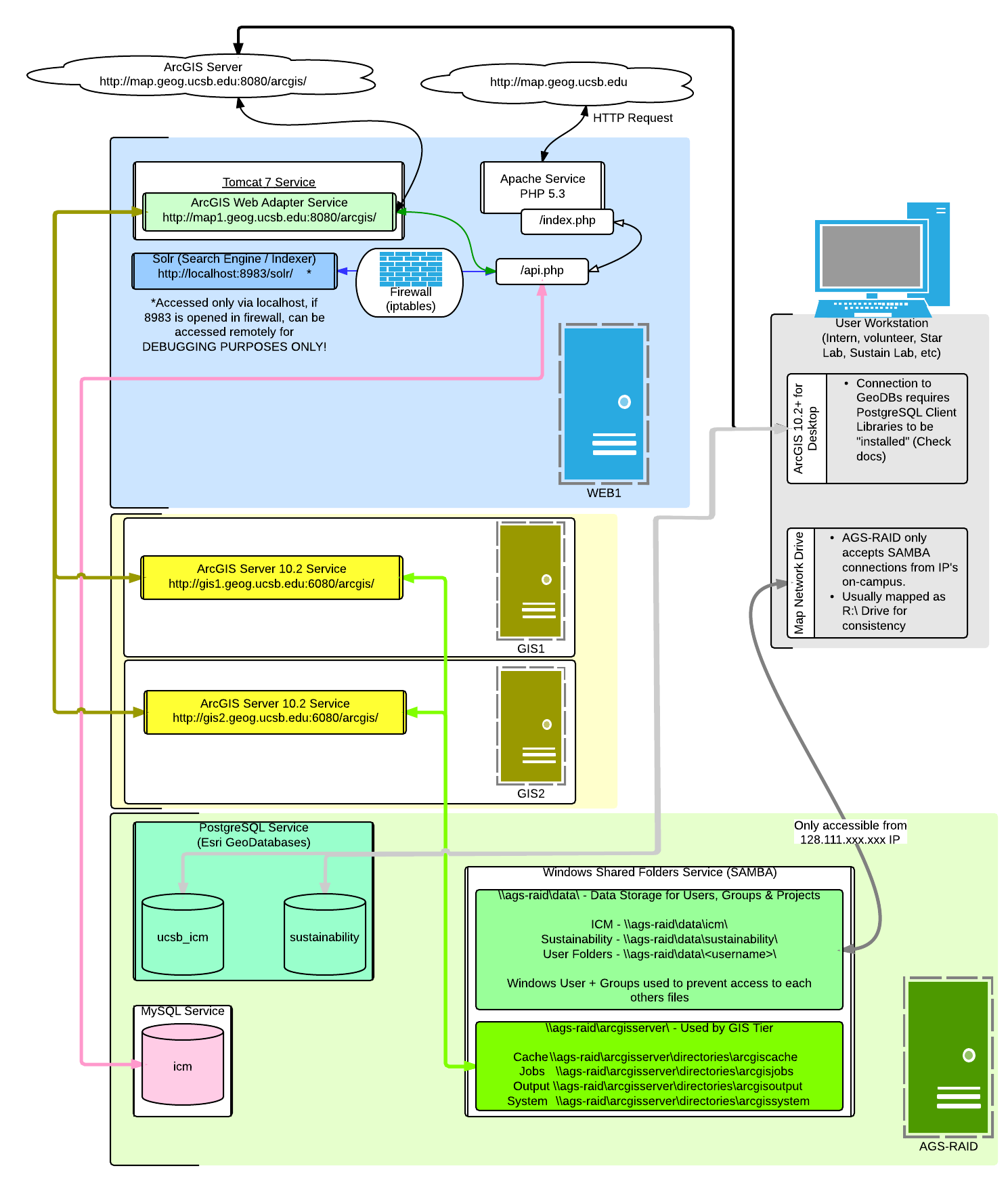 Services Infrastructure Diagram