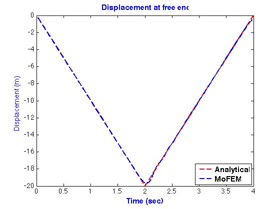 Displacement history at free end