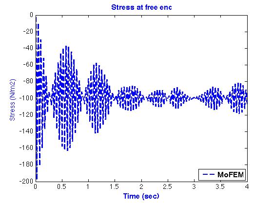 Stress history at free end