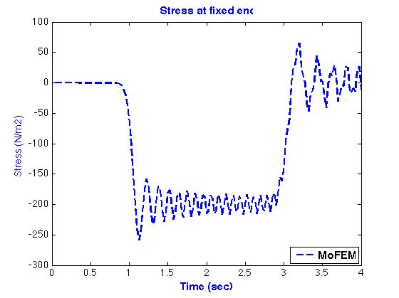 Stress history at fixed end