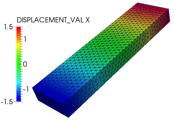 Potential field and fibres directions