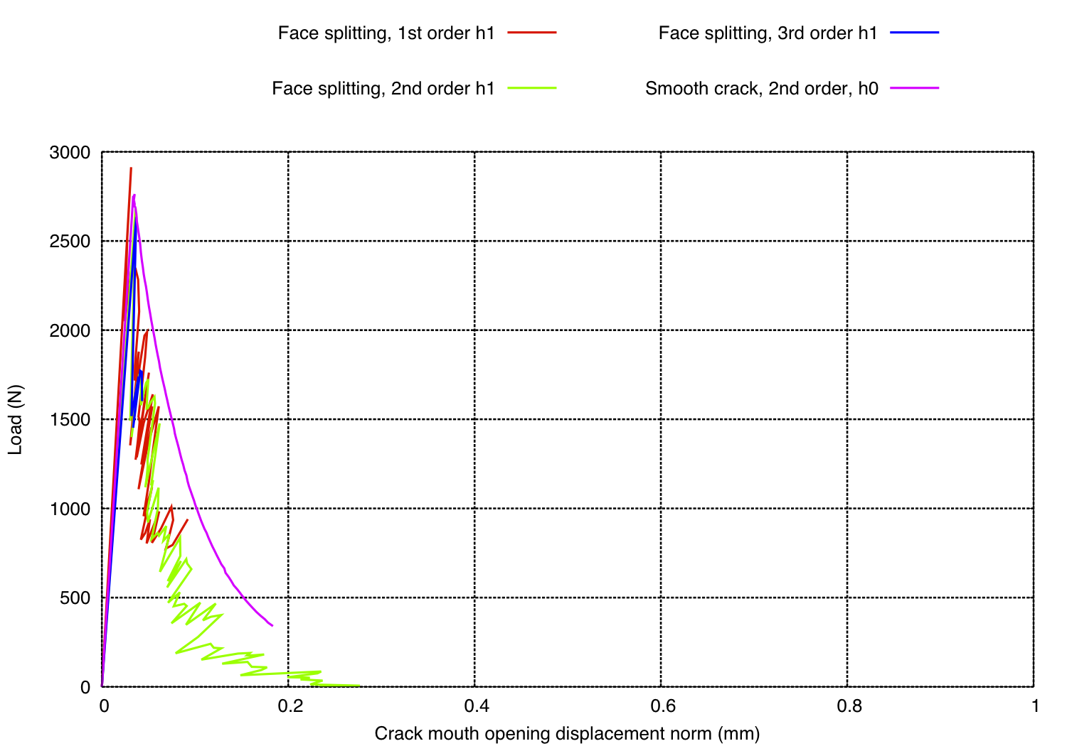 bsws load vs cmo