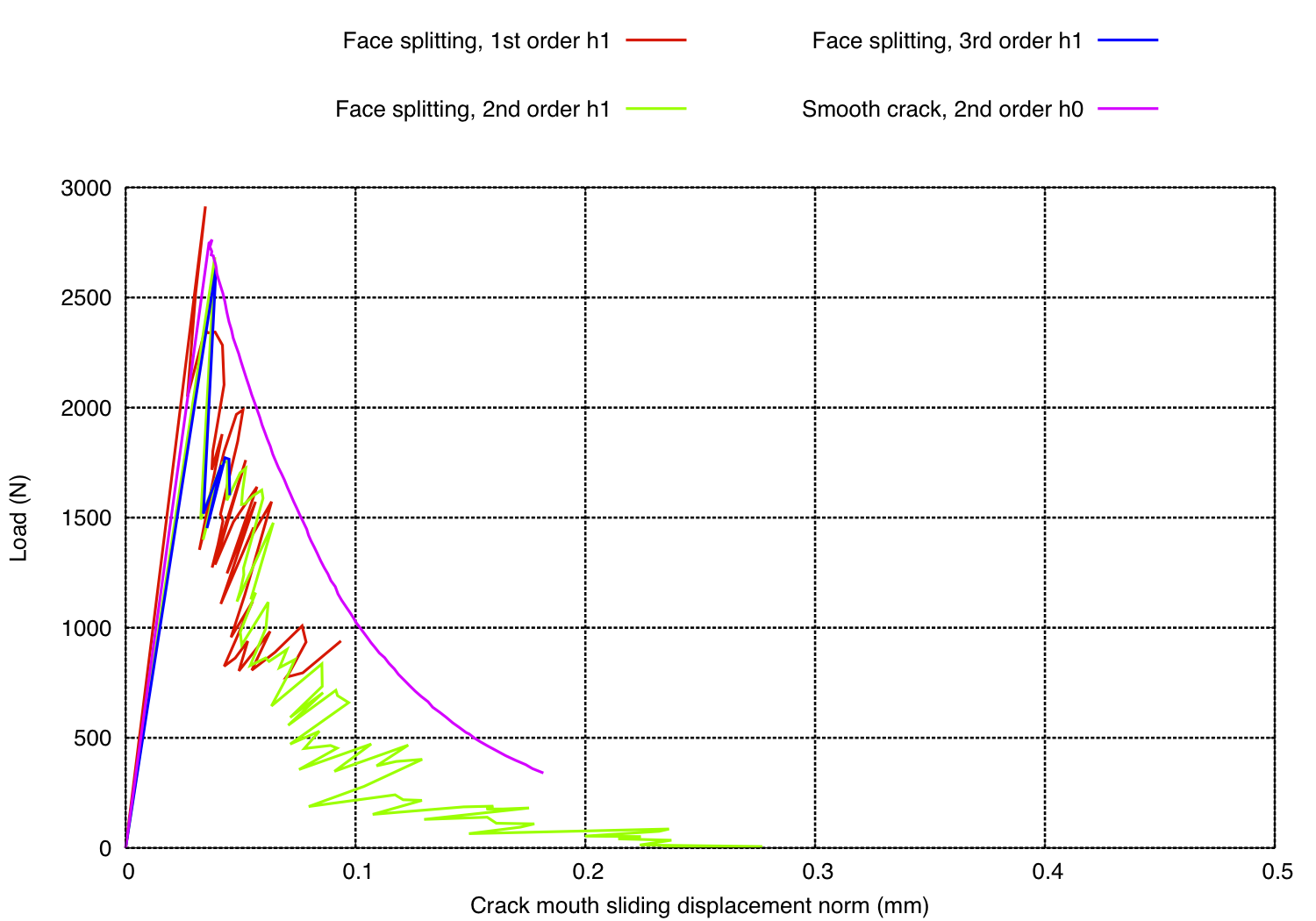 bsws load vs cms