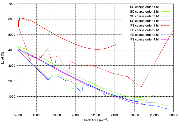 Torsion GCMB long coarse crack area