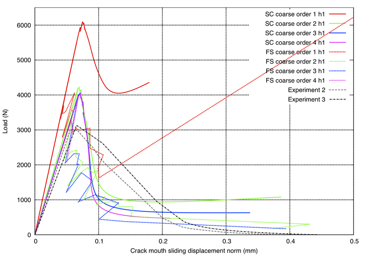 Torsion GCMB long coarse cms