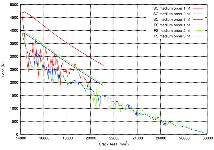 Torsion GCMB long coarse crack area