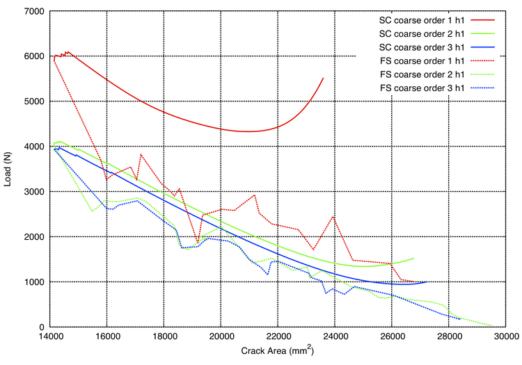 Torsion GCMB short coarse crack area