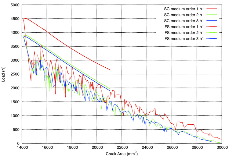 Torsion GCMB short coarse crack area