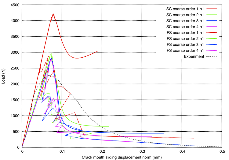 Torsion MCCA long coarse cms