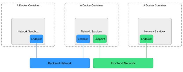 docker-cnm-model