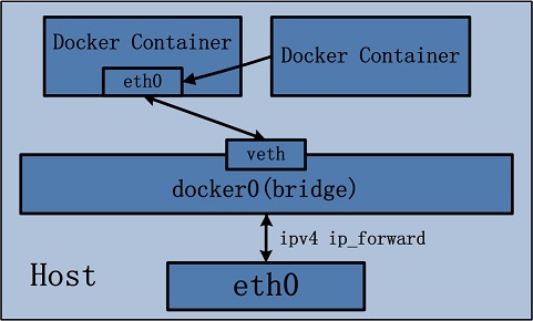 container模式