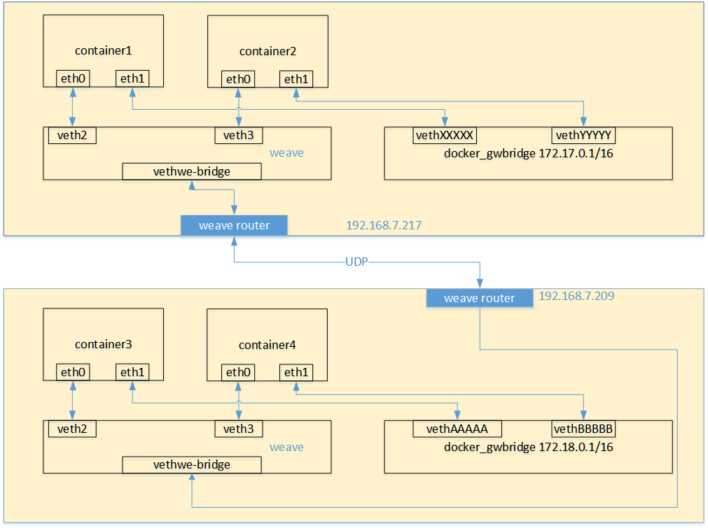 docker weave网络拓扑