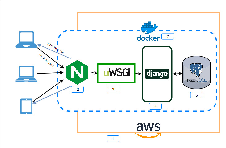 Создание проекта в django